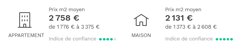Prix m² moyen de Ergué-Gabéric (29) pour maisons et appartements en 2024