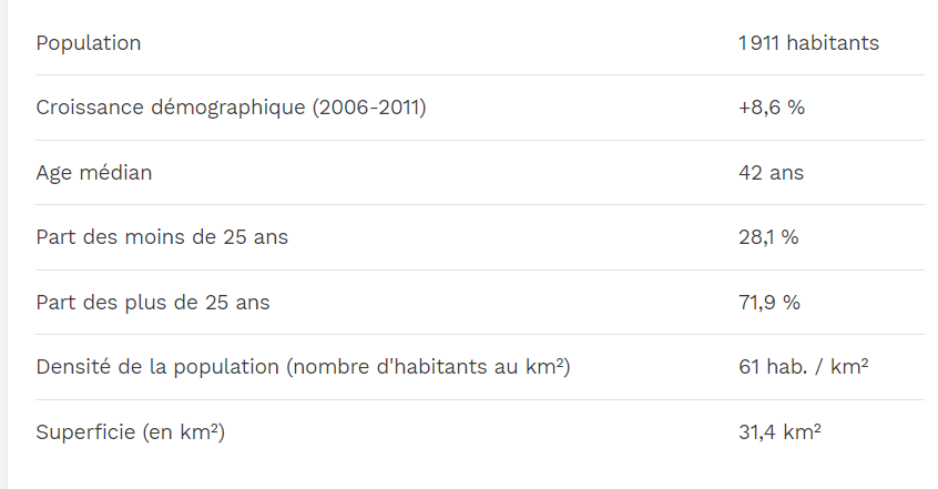 Statistiques populations Habitants Coray