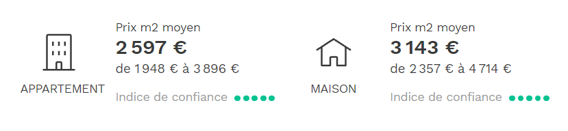 Prix m2 Moyen Lorient pour les maisons et les appartements