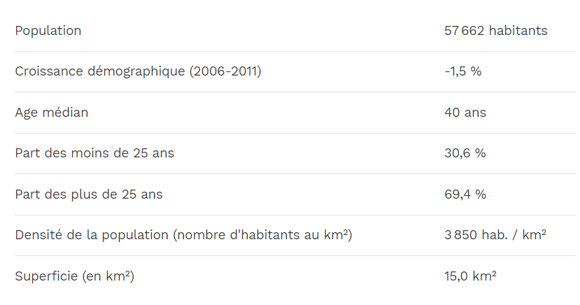 Statistiques populations Lorient (29)
