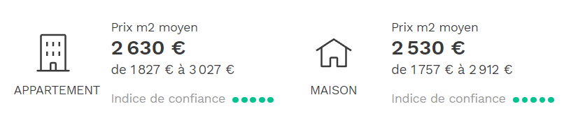 Prix moyen m2 Melgven (29)pour maison et appartements