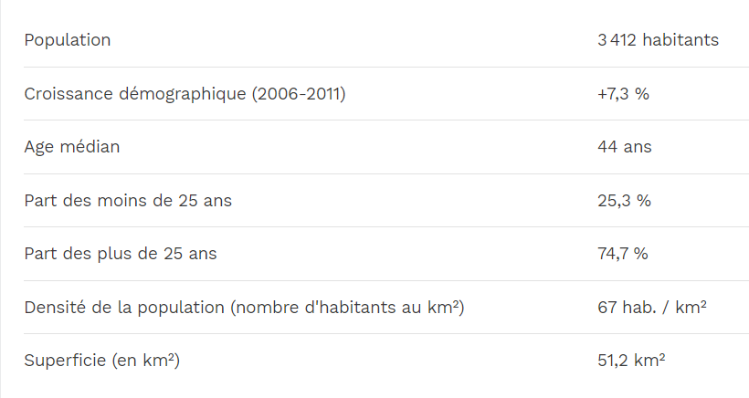 Statistiques population locale Melgven (29)