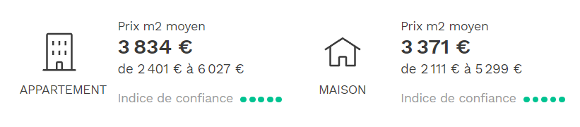Estimation Forêt Fouesnant. Prix m2 Moyen pour les maisons et appartements